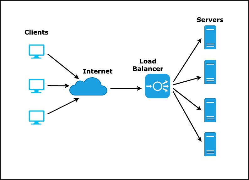 Load Balancing Techniques